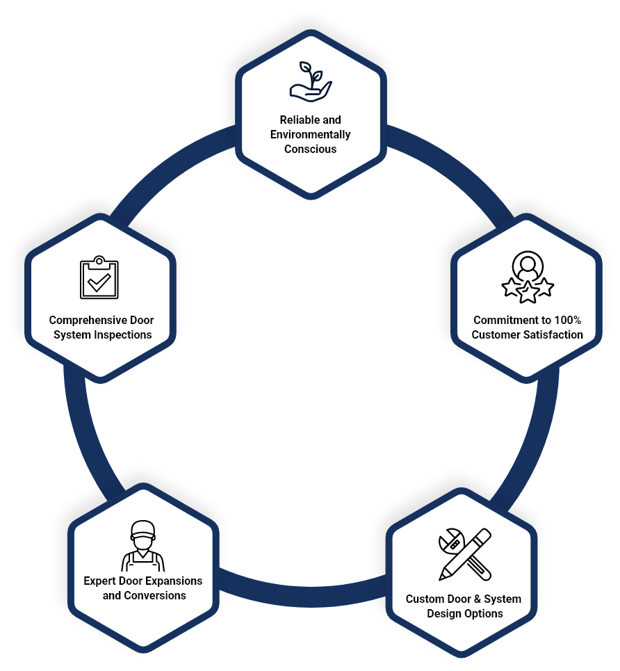 Garage Door Service Process